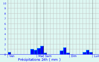 Graphique des précipitations prvues pour Glatigny