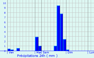 Graphique des précipitations prvues pour Saint-Martin-la-Plaine