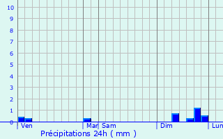 Graphique des précipitations prvues pour Saint-Laurent-du-Pape