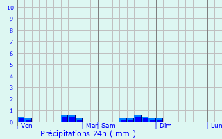 Graphique des précipitations prvues pour Saint-tienne-aux-Clos