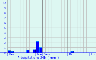 Graphique des précipitations prvues pour Moncey