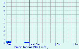 Graphique des précipitations prvues pour Saint-Lon