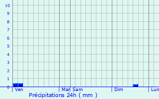 Graphique des précipitations prvues pour Criss