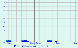 Graphique des précipitations prvues pour Saint-Julien-prs-Bort