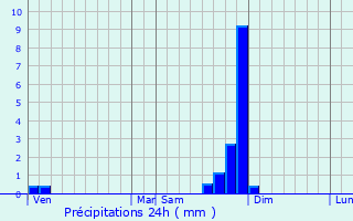 Graphique des précipitations prvues pour Saint-Christophe-et-le-Laris