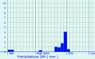Graphique des précipitations prvues pour Bressieux