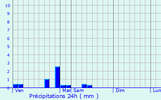 Graphique des précipitations prvues pour Saint-Sernin-du-Plain