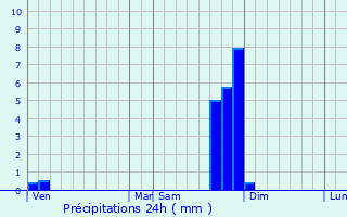 Graphique des précipitations prvues pour Prades