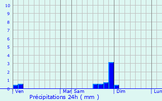 Graphique des précipitations prvues pour Cessieu