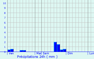 Graphique des précipitations prvues pour Trmouilles