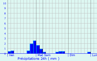 Graphique des précipitations prvues pour Chraute