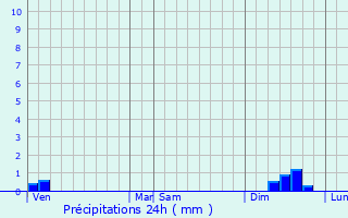 Graphique des précipitations prvues pour Alzen