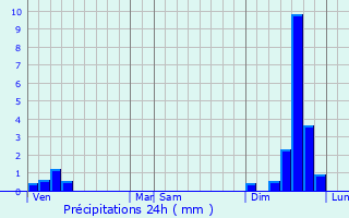 Graphique des précipitations prvues pour Issirac