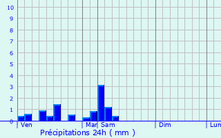 Graphique des précipitations prvues pour Beissat