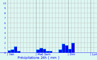 Graphique des précipitations prvues pour Adam-ls-Vercel