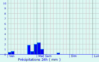 Graphique des précipitations prvues pour Vielverge
