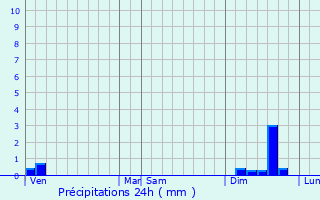 Graphique des précipitations prvues pour Pret