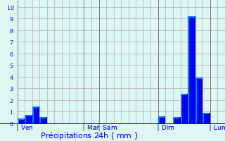 Graphique des précipitations prvues pour Laval-Saint-Roman