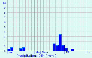 Graphique des précipitations prvues pour Golinhac