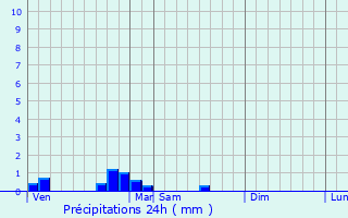 Graphique des précipitations prvues pour Maspie-Lalonqure-Juillacq