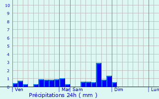 Graphique des précipitations prvues pour Volvic