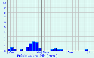 Graphique des précipitations prvues pour Peyrigure