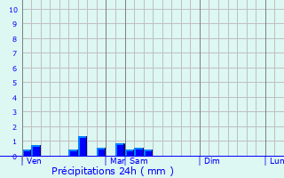 Graphique des précipitations prvues pour Germagny