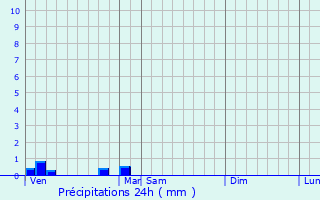 Graphique des précipitations prvues pour Lacpde