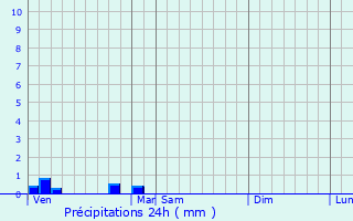 Graphique des précipitations prvues pour Bourran