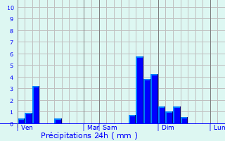 Graphique des précipitations prvues pour Montanges