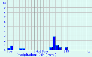 Graphique des précipitations prvues pour Verrires