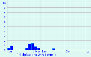 Graphique des précipitations prvues pour Buros