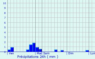 Graphique des précipitations prvues pour Mazres-Lezons