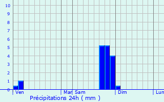 Graphique des précipitations prvues pour Saint-Apollinaire-de-Rias