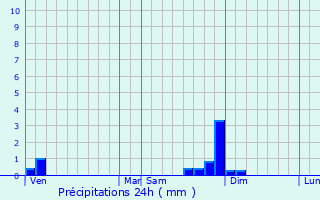 Graphique des précipitations prvues pour Vnrieu