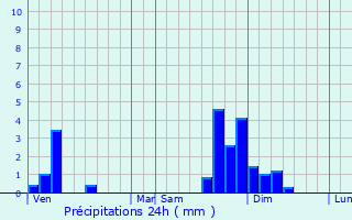 Graphique des précipitations prvues pour Lalleyriat