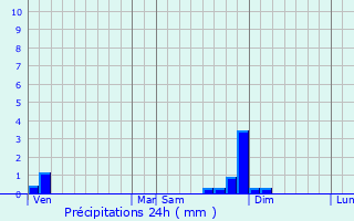 Graphique des précipitations prvues pour Veyssilieu