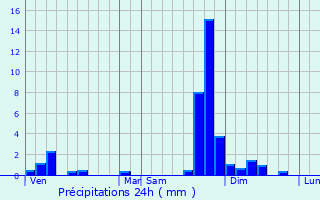 Graphique des précipitations prvues pour Sgny