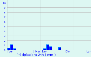 Graphique des précipitations prvues pour La Brionne