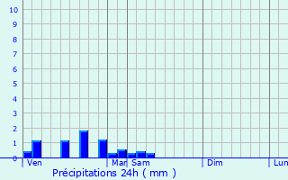Graphique des précipitations prvues pour Verjux