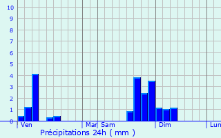Graphique des précipitations prvues pour Apremont