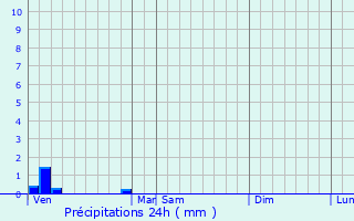 Graphique des précipitations prvues pour Omissy