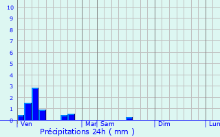 Graphique des précipitations prvues pour Mars-sur-Allier