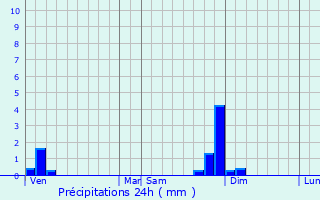 Graphique des précipitations prvues pour Saint-Bonnet-de-Mure