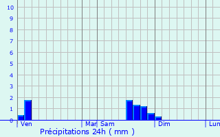 Graphique des précipitations prvues pour Cordac