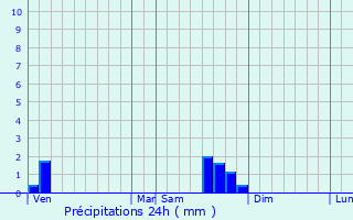 Graphique des précipitations prvues pour Pellafol