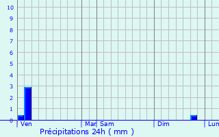 Graphique des précipitations prvues pour Villeneuve-de-la-Raho