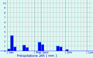 Graphique des précipitations prvues pour Vsines