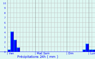 Graphique des précipitations prvues pour Septme