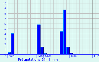 Graphique des précipitations prvues pour Roche-la-Molire
